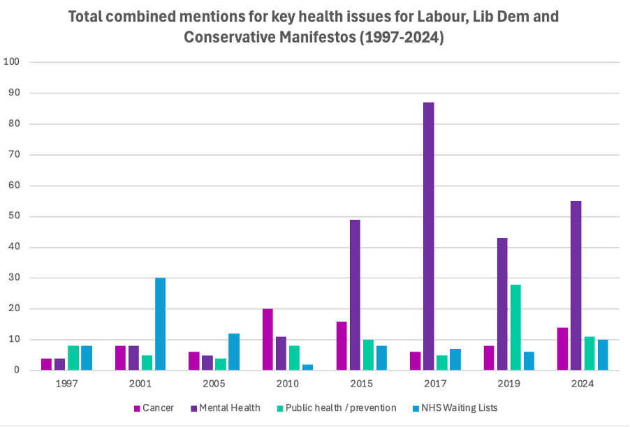 Election Graph - Key Health Issues for Labour, Lib Dem and Conservative