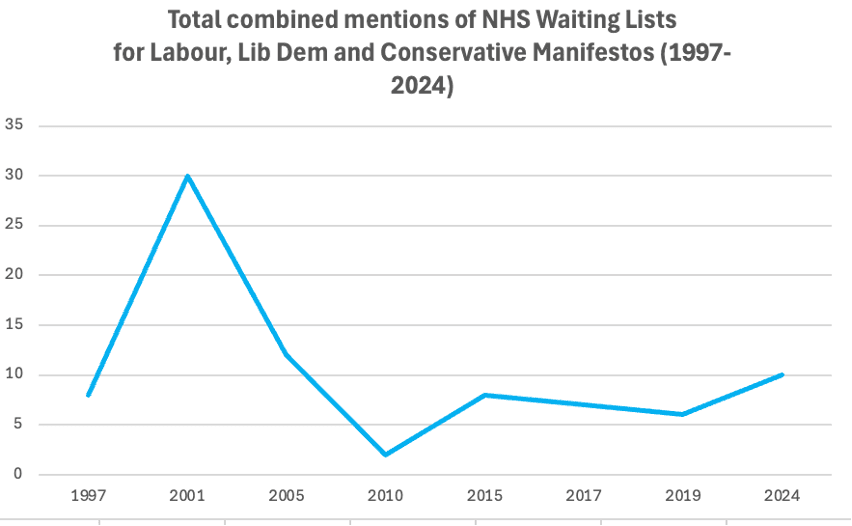 Graph - NHS Waiting Lists for Labour, Lib Dem and Conservative