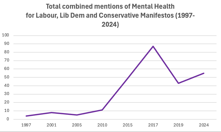 Graph of Mentions of Mental Health for Labour, Lib Dem and Conservative