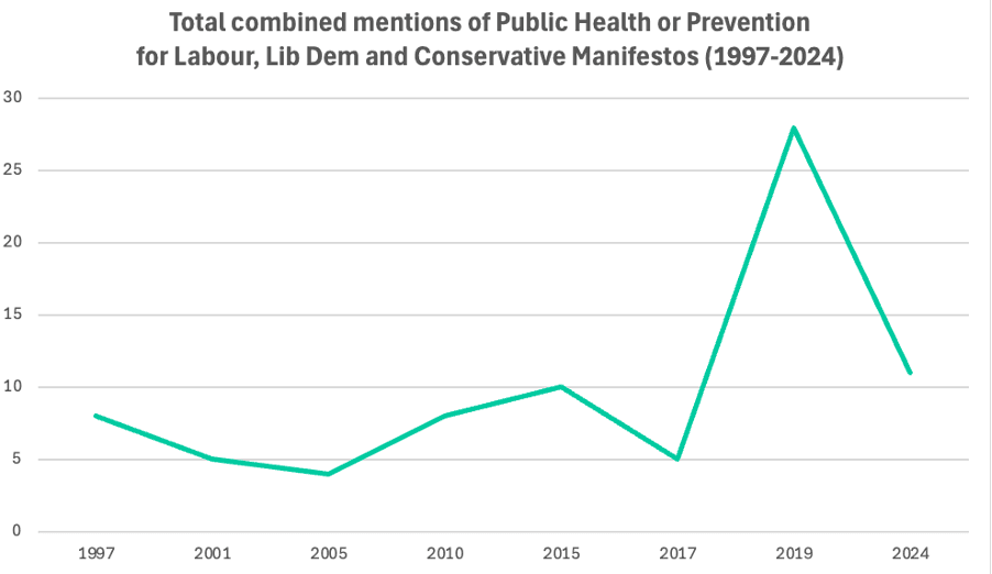 Graph of mentions of Public Health or Prevention for Labour, Lib Dem and Conservative